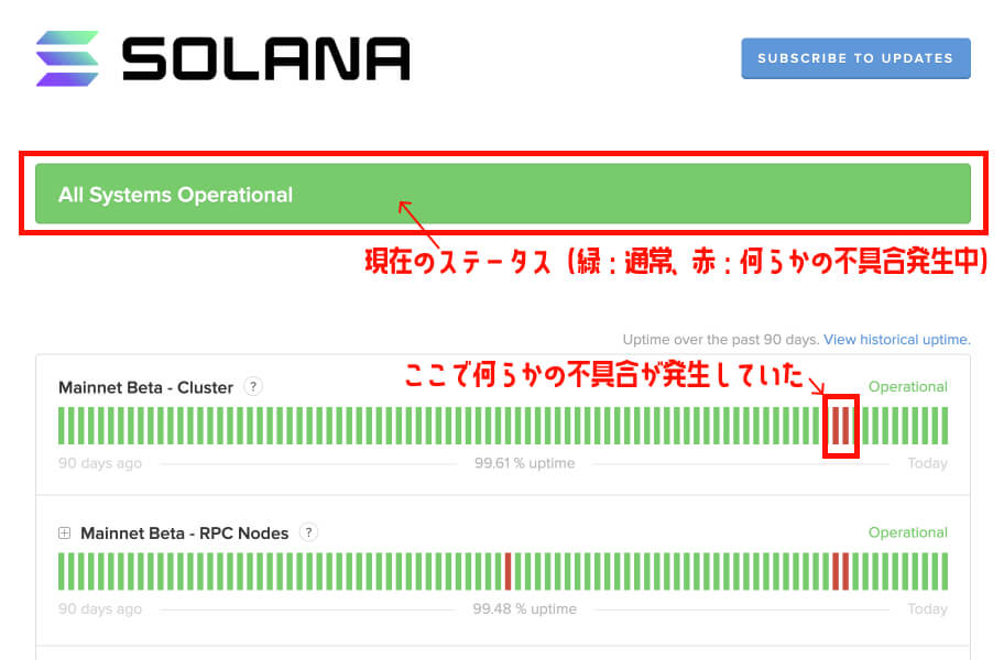 Solana Status確認サイト